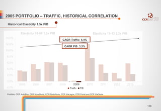 2005 PORTFOLIO – TRAFFIC, HISTORICAL CORRELATION 
Historical Elasticity 1.5x PIB 
Elasticity 05-08 1.2x PIB Elasticity 10-13 2,3x PIB 
CAGR Traffic: 5,4% 
CAGR PIB: 3,5% 
Portfolio: CCR AutoBAn, CCR NovaDutra, CCR RodoNorte, CCR ViaLagos, CCR Ponte and CCR ViaOeste 
158 
 