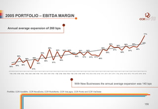 2005 PORTFOLIO – EBITDA MARGIN 
Annual average expansion of 260 bps 
54% 
59% 
54% 
58% 
56% 
58% 
51% 
56% 
62% 
58% 
66% 
57% 
64% 64% 64% 
59% 
62% 
62% 
64% 
61% 
64% 
61% 61% 
60% 
Portfólio: CCR AutoBAn, CCR NovaDutra, CCR RodoNorte, CCR ViaLagos, CCR Ponte and CCR ViaOeste 
66% 
69% 
65% 
67% 
68% 
65% 
69% 
67% 
68% 
68% 
77% 
72% 
1T05 2T05 3T05 4T05 1T06 2T06 3T06 4T06 1T07 2T07 3T07 4T07 1T08 2T08 3T08 4T08 1T09 2T09 3T09 4T09 1T10 2T10 3T10 4T10 1T11 2T11 3T11 4T11 1T12 2T12 3T12 4T12 1T13 2T13 3T13 4T13 
With New Businesses the annual average expansion was 140 bps 
159 
 