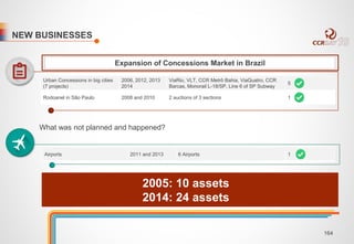 NEW BUSINESSES 
Expansion of Concessions Market in Brazil 
Urban Concessions in big cities 
(7 projects) 
2006, 2012, 2013 
2014 
What was not planned and happened? 
ViaRio, VLT, CCR Metrô Bahia, ViaQuatro, CCR 
Barcas, Monorail L-18/SP, Line 6 of SP Subway 
5 
Rodoanel in São Paulo 2008 and 2010 2 auctions of 3 sections 1 
Airports 2011 and 2013 6 Airports 1 
2005: 10 assets 
2014: 24 assets 
164 
 