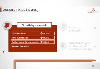 Focus on 
profitability 
Commitment with 
dividends and 
controlled leverage 
Growth by means of: 
2005 Portfolio 
New businesses 
Action in the foreign market 
Related business 
DONE 
DONE 
DONE 
ACTION STRATEGY IN 2005 
167 
 