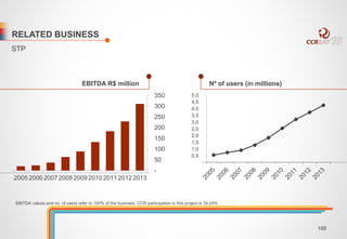 RELATED BUSINESS 
EBITDA R$ million Nº of users (in millions) 
STP 
2005 2006 2007 2008 2009 2010 2011 2012 2013 
350 
300 
250 
200 
150 
100 
50 
- 
5,0 
4,5 
4,0 
3,5 
3,0 
2,5 
2,0 
1,5 
1,0 
0,5 
EBITDA values and no. of users refer to 100% of the business, CCR participation in this project is 34,24% 
168 
 