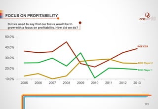 FOCUS ON PROFITABIILITY 
But we used to say that our focus would be to 
grow with a focus on profitability. How did we do? 
50,0% 
40,0% 
30,0% 
20,0% 
10,0% 
ROE CCR 
ROE Player 2 
ROE Player 1 
2005 2006 2007 2008 2009 2010 2011 2012 2013 
173 
 