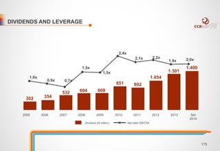 DIVIDENDS AND LEVERAGE 
302 354 
532 604 608 
851 802 
1.054 
1.301 
1.400 
1,0x 
0,9x 0,7x 
1,5x 
1,5x 
2,4x 
2,1x 2,2x 
1,9x 2,0x 
Set 
2014 
2005 2006 2007 2008 2009 2010 2011 2012 2013 
Dividend (r$ million) Net debt/ EBITDA 
175 
 