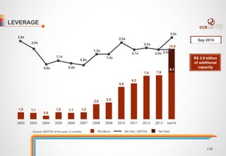 3,0x 
12,0 
LEVERAGE 
R$ billions Net Deb / EBITDA Net Debt 
R$ 3.9 billion 
of additional 
capacity 
Source: EBITDA of the past 12 months 
Sep 2014 
8,1 
2,6x 
2,0x 
0,6x 
1,1x 
0,9x 
0,8x 
1,5x 
1,5x 
2,5x 
2,1x 
2,2x 
2,0x 2,0x 
176 
 