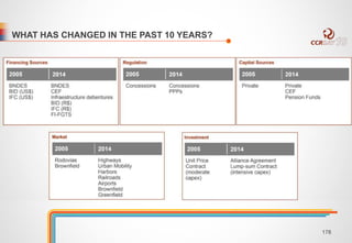 WHAT HAS CHANGED IN THE PAST 10 YEARS? 
178 
 