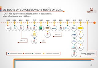 20 YEARS OF CONCESSIONS, 15 YEARS OF CCR... 
CCR has a proven track record, either in acquisitions, 
diversification or new biddings 
2005 2006 2007 2008 2009 2010 2011 2012 
Follow-on 
USA 
2013 2014 
2003 2004 
Concessions obtained Benchmark Acquisitions Extension of concession Multiple opportunities 
for growth 
(Transolímpica) 
Follow-on 
2002 
IPO 
182 
 