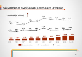 COMMITMENT OF DIVIDEND WITH CONTROLLED LEVERAGE 
302 354 532 604 608 
851 802 
1,054 1,301 1,400 
1,0x 0,9x 
0,7x 
1,5x 1,5x 
2,4x 
2,1x 2,2x 
1,9x 2,0x 
2005 2006 2007 2008 2009 2010 2011 2012 2013 Set 2014 
Dividend (R$ milhões) Net debt/ EBITDA Payout 
61% 65% 
92% 85% 85% 
127% 
90% 90% 96% 106% 
Dividend (in million) 
183 
 