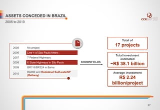 ASSETS CONCEDED IN BRAZIL 
2005 to 2010 
2005 No project 
2006 Line 4 of São Paulo Metro 
2007 7 Federal Highways 
2008 6 State Highways in São Paulo 
2009 BR116/BR324 in Bahia 
2010 
BA093 and RodoAnel Sul/Leste/SP 
(Beltway) 
BROWNFIELDS 
Total of 
17 projects 
Total investment 
estimated 
~R$ 38.1 billion 
Average investment 
R$ 2.24 
billion/project 
27 
 