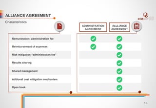 ALLIANCE AGREEMENT 
Characteristics 
ADMINISTRATION 
AGREEMENT 
ALLLIANCE 
AGREEMENT 
Remuneration: administration fee 
Reimbursement of expenses 
Risk mitigation “administration fee” 
Results sharing 
Shared management 
Aditional cost mitigation mechanism 
Open book 
31 
 