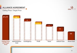 ALLIANCE AGREEMENT 
Ceiling Price / Target Price 
CP e TP 
Ceiling Price 
and Target 
Price 
Administration 
Cost 
C 
Contingency Profit 
T 
Taxes 
CI 
Indirect Cost 
CD 
Direct Cost 
CA 
L 
32 
 