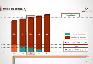 RESULTS SHARING 
120 
0 
Max bonus = 100% of profit 
Profit 
Max loss = 100% of profit 
80 
20 
90 
15 
100 
10 
110 
5 
Target Price 
Results of the allied 
Results of the agreement 
33 
 