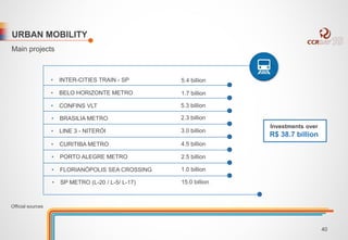 URBAN MOBILITY 
Main projects 
• INTER-CITIES TRAIN - SP 
• BELO HORIZONTE METRO 
• CONFINS VLT 
• BRASILIA METRO 
• LINE 3 - NITERÓI 
• CURITIBA METRO 
• PORTO ALEGRE METRO 
• FLORIANÓPOLIS SEA CROSSING 
• SP METRO (L-20 / L-5/ L-17) 
5.4 billion 
1.7 billion 
5.3 billion 
2.3 billion 
3.0 billion 
4.5 billion 
2.5 billion 
1.0 billion 
15.0 billion 
Investments over 
R$ 38.7 billion 
Official sources 
40 
 