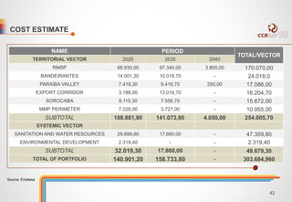 COST ESTIMATE 
NAME PERIOD 
TOTAL/VECTOR 
TERRITORIAL VECTOR 2025 2035 2040 
RMSP 68.930,00 97.340,00 3.800,00 170.070,00 
BANDEIRANTES 14.001,30 10.016,70 - 24.018,0 
PARAÍBA VALLEY 7.419,30 9.416,70 250,00 17.086,00 
EXPORT CORRIDOR 3.188,00 13.016,70 - 16.204,70 
SOROCABA 8.115,30 7.556,70 - 15.672,00 
MMP PERIMETER 7.228,00 3.727,00 - 10.955,00 
SUBTOTAL 108.881,90 141.073,80 4.050,00 254.005,70 
SYSTEMIC VECTOR 
SANITATION AND WATER RESOURCES 29.699,80 17.660,00 - 47.359,80 
ENVIRONMENTAL DEVELOPMENT 2.319,40 - - 2.319,40 
SUBTOTAL 32.019,30 17.660,00 - 49.679,30 
TOTAL OF PORTFOLIO 140.901,20 158.733,80 - 303.684,960 
Source: Emplasa 
42 
 