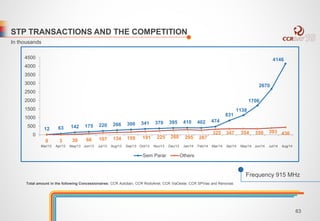 STP TRANSACTIONS AND THE COMPETITION 
12 63 142 175 220 266 300 341 370 395 410 402 474 
831 
4500 
4000 
3500 
3000 
2500 
2000 
1500 
1000 
325 347 354 350 393 0 436 
Mar/13 Apr/13 May/13 Jun/13 Jul/13 Aug/13 Sep/13 Oct/13 Nov/13 Dec/13 Jan/14 Feb/14 Mar/14 Apr/14 May/14 Jun/14 Jul/14 Aug/14 
Total amount in the following Concessionaires: CCR Autoban, CCR RodoAnel, CCR ViaOeste, CCR SPVias and Renovias 
1138 
2670 
1706 
4146 
0 3 30 66 107 134 159 191 225 268 295 267 
500 
Sem Parar Others 
Frequency 915 MHz 
In thousands 
63 
 