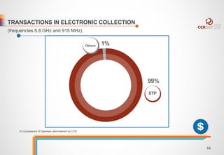 TRANSACTIONS IN ELECTRONIC COLLECTION 
(frequencies 5.8 GHz and 915 MHz) 
99% 
1% Others 
STP 
In Concessions of highways administered by CCR. 
64 
 