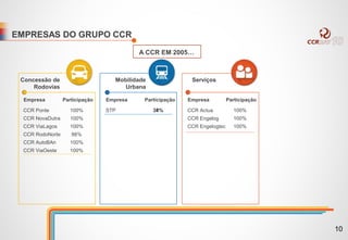 EMPRESAS DO GRUPO CCR
A CCR EM 2005…
Concessão de
Rodovias
CCR Ponte
CCR NovaDutra
CCR ViaLagos
CCR RodoNorte
CCR AutoBAn
CCR ViaOeste
Empresa Participação
100%
100%
100%
86%
100%
100%
STP
Empresa Participação
CCR Actua
CCR Engelog
CCR Engelogtec
Empresa Participação
100%
100%
100%
Mobilidade
Urbana
Serviços
38%34%
10
 