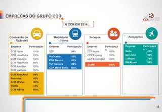 EMPRESAS DO GRUPO CCR
A CCR EM 2014…
Concessão de
Rodovias
CCR Ponte
CCR NovaDutra
CCR ViaLagos
CCR RodoNorte
CCR AutoBAn
CCR ViaOeste
Empresa Participação
100%
100%
100%
86%
100%
100%
STP
Empresa Participação
CCR Actua
CCR Engelog
CCR Engelogtec
Empresa Participaçã
o
100%
100%
100%
Mobilidade
Urbana
Serviços
Quito
San Jose
Curaçao
BH Airport
Empresa Participaçã
o
45%
48%
79%
38%
Aeroportos
38%34%
CCR RodoAnel
Renovias
CCR SPVias
ViaRio
CCR MSVia
98%
40%
100%
33%
100%
ViaQuatro
CCR Barcas
VLT Carioca
CCR Metrô Bahia
58%
80%
24%
100%
SAMM 100%
11
 