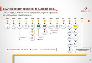 20 ANOS DE CONCESSÕES, 15 ANOS DE CCR...
A CCR possui um track record comprovado, seja em aquisições,
diversificação ou novas licitações.
Follow-on
EUA
Concessões obtidas Marcos Aquisiçõe
s
Extensão da concessão Múltiplas oportunidades
de crescimento
20142013201
2
201
1
20102009200
8
200720062005
Follow-on
20042003
IP
O
2002
12
 