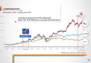 COMPARATIVO
IBovespa x IGC x Ações da CCR
IGPM variou 152,9% e IPCA 118,9%.
-500%
0%
500%
1000%
1500%
2000%
Jan - Nov
2002
Jan - Out
2003
Fev - Nov
2004
Jan - Dez
2005
Fev - Dez
2006
Fev - Nov
2007
Jan - Dez
2008
Fev - Dez
2009
Fev - Nov
2010
Jan - Dez
2011
Fev - Dez
2012
Fev - Nov
2013
Jan - Set
2014
Cotação de fechamento CCR x IBovespa
Base 100: 31/01/2002 (sem correção de dividendos)
CCR DAY 1
13
 