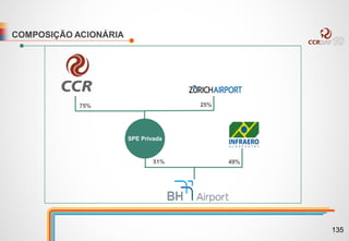 COMPOSIÇÃO ACIONÁRIA
49%51%
75% 25%
SPE Privada
135
 