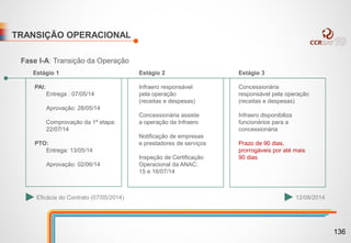 TRANSIÇÃO OPERACIONAL
Fase I-A: Transição da Operação
Estágio 1
PAI:
Entrega : 07/05/14
Aprovação: 28/05/14
Comprovação da 1ª etapa:
22/07/14
PTO:
Entrega: 13/05/14
Aprovação: 02/06/14
Estágio 2
Infraero responsável
pela operação
(receitas e despesas)
Concessionária assiste
a operação da Infraero
Notificação de empresas
e prestadores de serviços
Inspeção de Certificação
Operacional da ANAC:
15 e 16/07/14
Estágio 3
Concessionária
responsável pela operação
(receitas e despesas)
Infraero disponibiliza
funcionários para a
concessionária
Prazo de 90 dias,
prorrogáveis por até mais
90 dias
Eficácia do Contrato (07/05/2014) 12/08/2014
136
 