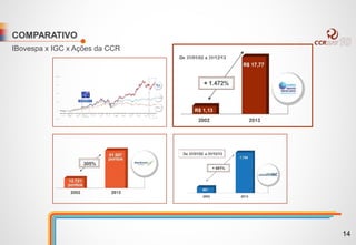 COMPARATIVO
IBovespa x IGC x Ações da CCR
14
 