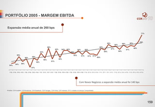 PORTFÓLIO 2005 - MARGEM EBITDA
Expansão média anual de 260 bps
•Portfólio: CCR AutoBAn, CCR NovaDutra, CCR RodoNorte, CCR ViaLagos, CCR Ponte, CCR ViaOeste, STP e unidades de Serviços Compartilhados
54%
54%
59%
58%
56%
58%
51%
56%
62%
58%
66%
57%
59%
64% 64% 64%
62%
62%
64%
61%
64%
61% 61%
60%
66%
65%
69%
67%
68%
65%
69%
67%
68%
68%
72%
77%
1T05 2T05 3T05 4T05 1T06 2T06 3T06 4T06 1T07 2T07 3T07 4T07 1T08 2T08 3T08 4T08 1T09 2T09 3T09 4T09 1T10 2T10 3T10 4T10 1T11 2T11 3T11 4T11 1T12 2T12 3T12 4T12 1T13 2T13 3T13 4T13
Com Novos Negócios a expansão média anual foi 140 bps
159
 