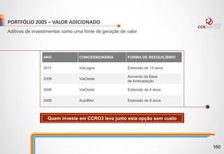 Aditivos de investimentos como uma fonte de geração de valor
ANO CONCESSIONÁRIA FORMA DE REEQUILÍBRIO
2011 ViaLagos Extensão de 15 anos
2008 ViaOeste
Aumento da Base
de Arrecadação
2006 ViaOeste Extensão de 4 anos
2006 AutoBAn Extensão de 8 anos
PORTFÓLIO 2005 – VALOR ADICIONADO
Quem investe em CCRO3 leva junto esta opção sem custo
160
 