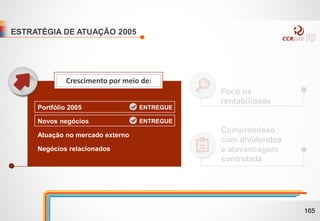 ESTRATÉGIA DE ATUAÇÃO 2005
Foco na
rentabilidade
Compromisso
com dividendos
e alavancagem
controlada
Portfólio 2005
Novos negócios
Atuação no mercado externo
Negócios relacionados
Crescimento por meio de:
Portfólio 2005
Novos negócios
Atuação no mercado externo
Negócios relacionados
Crescimento por meio de:
ENTREGUE
ENTREGUE
165
 