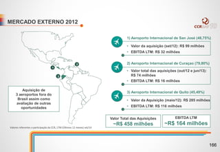 MERCADO EXTERNO 2012
• Valor da aquisição (set/12): R$ 99 milhões
• EBITDA LTM: R$ 32 milhões
Valor Total das Aquisições
~R$ 458 milhões
1) Aeroporto Internacional de San José (48,75%)
• Valor total das aquisições (out/12 e jun/13):
R$ 74 milhões
• EBITDA LTM: R$ 16 milhões
2) Aeroporto Internacional de Curaçao (79,80%)
• Valor da Aquisição (maio/12): R$ 285 milhões
• EBITDA LTM: R$ 116 milhões
3) Aeroporto Internacional de Quito (45,49%)
EBITDA LTM
~R$ 164 milhões
1
2
3
Aquisição de
3 aeroportos fora do
Brasil assim como
avaliação de outras
oportunidades
Valores referentes a participação da CCR, LTM (Últimos 12 meses) set/14
166
 