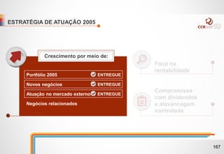 ESTRATÉGIA DE ATUAÇÃO 2005
Foco na
rentabilidade
Compromisso
com dividendos
e alavancagem
controlada
Portfólio 2005
Novos negócios
Atuação no mercado externo
Negócios relacionados
Crescimento por meio de:
Portfólio 2005
Novos negócios
Atuação no mercado externo
Negócios relacionados
Crescimento por meio de:
ENTREGUE
ENTREGUE
ENTREGUE
167
 