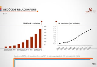NEGÓCIOS RELACIONADOS
2005 2006 2007 2008 2009 2010 2011 2012 2013
-
50
100
150
200
250
300
350
EBITDA R$ milhões Nº usuários (em milhões)
Os valores de EBITDA e Nº de usuários referem-se a 100% do negócio, a participação da CCR neste projeto é de 34,24%
0,5
1,0
1,5
2,0
2,5
3,0
3,5
4,0
4,5
5,0
STP
168
 