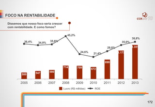 36,4% 34,9%
35,8%
45,2%
24,6%
21,4%
28,0%
35,0%
38,8%
FOCO NA RENTABILIDADE
Dissemos que nosso foco seria crescer
com rentabilidade. E como fomos?
500 547 580
714 709 672
899
1.177
1.351
2005 2006 2007 2008 2009 2010 2011 2012 2013
Lucro (R$ milhões) ROE
172
 