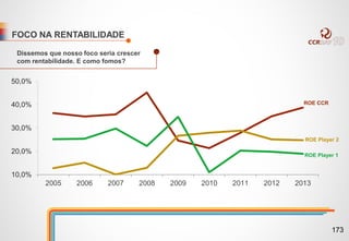 FOCO NA RENTABILIDADE
10,0%
20,0%
30,0%
40,0%
50,0%
2005 2006 2007 2008 2009 2010 2011 2012 2013
ROE CCR
ROE Player 1
ROE Player 2
Dissemos que nosso foco seria crescer
com rentabilidade. E como fomos?
173
 