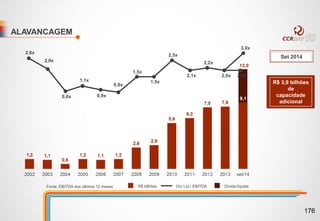 12,0
ALAVANCAGEM
R$ bilhões Dív Líq / EBITDA Dívida líquida
R$ 3,9 bilhões
de
capacidade
adicional
Fonte: EBITDA dos últimos 12 meses
Set 2014
8,1
3,0x
2,6x
2,0x
0,6x
1,1x
0,9x
0,8x
1,5x
1,5x
2,5x
2,1x
2,2x
2,0x 2,0x
176
 