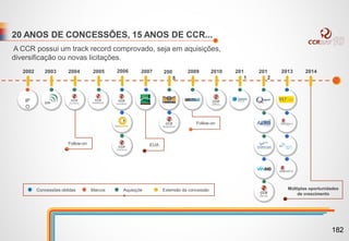 20 ANOS DE CONCESSÕES, 15 ANOS DE CCR...
A CCR possui um track record comprovado, seja em aquisições,
diversificação ou novas licitações.
Follow-on
EUA
Concessões obtidas Marcos Aquisiçõe
s
Extensão da concessão Múltiplas oportunidades
de crescimento
20142013201
2
201
1
20102009200
8
200720062005
Follow-on
20042003
IP
O
2002
182
 