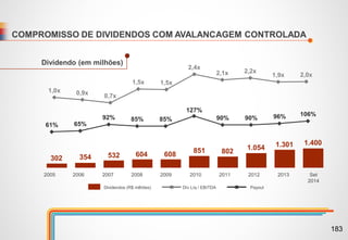 COMPROMISSO DE DIVIDENDOS COM AVALANCAGEM CONTROLADA
302 354 532 604 608
851 802
1.054 1.301 1.400
1,0x 0,9x 0,7x
1,5x 1,5x
2,4x
2,1x 2,2x
1,9x 2,0x
Set
2014
201320122011201020092008200720062005
Dív Líq / EBITDA PayoutDividendos (R$ milhões)
61% 65%
92% 85% 85%
127%
90% 90% 96% 106%
Dividendo (em milhões)
183
 