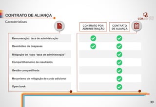 CONTRATO DE ALIANÇA
Características
CONTRATO POR
ADMINISTRAÇÃO
CONTRATO
DE ALIANÇA
Remuneração: taxa de administração
Mitigação do risco “taxa de administração”
Compartilhamento de resultados
Gestão compartilhada
Mecanismo de mitigação de custo adicional
Open book
Reembolso de despesas
30
 