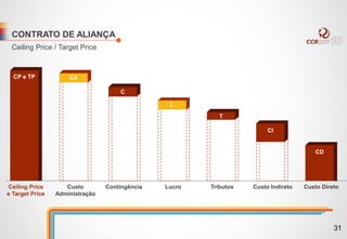 CONTRATO DE ALIANÇA
Ceiling Price / Target Price
CP e TP
Ceiling Price
e Target Price
Custo
Administração
C
Contingência Lucro
T
Tributos
CI
Custo Indireto
CD
Custo Direto
CA
L
31
 