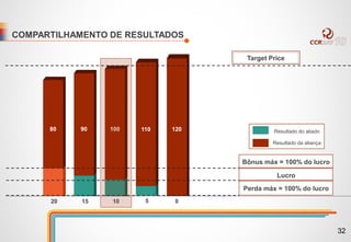 COMPARTILHAMENTO DE RESULTADOS
120
0
Bônus máx = 100% do lucro
Lucro
Perda máx = 100% do lucro
80
20
90
15
100
10
110
5
Target Price
Resultado do aliado
Resultado da aliança
32
 