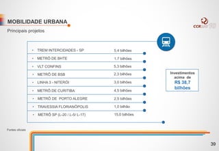 MOBILIDADE URBANA
Principais projetos
• TREM INTERCIDADES - SP
• METRÔ DE BHTE
• VLT CONFINS
• METRÔ DE BSB
• LINHA 3 - NITERÓI
• METRÔ DE CURITIBA
• METRÔ DE PORTO ALEGRE
• TRAVESSIA FLORIANÓPOLIS
• METRÔ SP (L-20 / L-5/ L-17)
5,4 bilhões
1,7 bilhões
5,3 bilhões
2,3 bilhões
3,0 bilhões
4,5 bilhões
2,5 bilhões
1,0 bilhão
15,0 bilhões
Investimentos
acima de
R$ 38,7
bilhões
Fontes oficiais
39
 