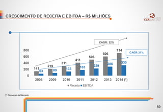 CRESCIMENTO DE RECEITA E EBITDA – R$ MILHÕES
141
219
311
411
506
606
714
63 89 133 183 229
286 330
0
200
400
600
800
2008 2009 2010 2011 2012 2013 2014 (*)
Receita EBITDA
CAGR: 32%
CAGR:31%
(*) Consenso de Mercado
59
 
