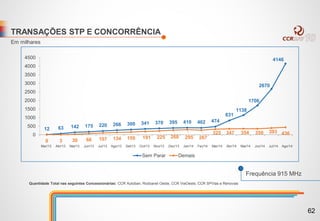 TRANSAÇÕES STP E CONCORRÊNCIA
Quantidade Total nas seguintes Concessionárias: CCR Autoban, Rodoanel Oeste, CCR ViaOeste, CCR SPVias e Renovias
12 63 142 175 220 266 300 341 370 395 410 402 474
831
1138
1706
2670
4146
0 3 30 66 107 134 159 191 225 268 295 267
325 347 354 350 393 4360
500
1000
1500
2000
2500
3000
3500
4000
4500
Sem Parar Demais
Frequência 915 MHz
Mar/13 Abr/13 Mai/13 Jun/13 Out/13Jul/13 Ago/13 Set/13 Fev/14Nov/13 Dez/13 Jan/14 Abr/14Mar/14 Jun/14Mai/14 Jul/14 Ago/14
Em milhares
62
 