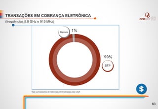 TRANSAÇÕES EM COBRANÇA ELETRÔNICA
(frequências 5.8 GHz e 915 MHz)
99%
1%Demais
STP
Nas Concessões de rodovias administradas pela CCR
63
 