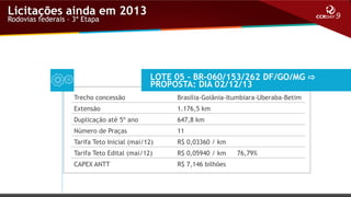 Licitações ainda em 2013
Rodovias federais – 3ª Etapa

LOTE 05 - BR-060/153/262 DF/GO/MG ⇨
PROPOSTA: DIA 02/12/13
Trecho concessão

Brasília-Goiânia-Itumbiara-Uberaba-Betim

Extensão

1.176,5 km

Duplicação até 5º ano

647,8 km

Número de Praças

11

Tarifa Teto Inicial (mai/12)

R$ 0,03360 / km

Tarifa Teto Edital (mai/12)

R$ 0,05940 / km

CAPEX ANTT

R$ 7,146 bilhões

76,79%

 