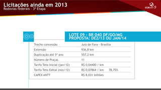 Licitações ainda em 2013
Rodovias federais – 3ª Etapa

LOTE 09 – BR 040 DF/GO/MG
PROPOSTA: DEZ/13 OU JAN/14
Trecho concessão

Juiz de Fora - Brasília

Extensão

936,8 km

Duplicação até 5º ano

557,2 km

Número de Praças

11

Tarifa Teto Inicial (jan/12)

R$ 0,04400 / km

Tarifa Teto Edital (nov/12)

R$ 0,07864 / km

CAPEX ANTT

R$ 8,031 bilhões

78,75%

 