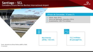 Santiago - SCL

Comodoro Arturo Merino Benítez International Airport

//Prazo da Concessão: 15 anos (*)
 Edital: Maio 2014;
 Início da Operação: Setembro 2014;
 Investimento: USD 716 milhões.

Movimento
(ATM): 136 mil;
Fonte: Ministério de Obras Publicas (MOP) e DGAC
(*) provável

15,2 milhões
de passageiros.

 