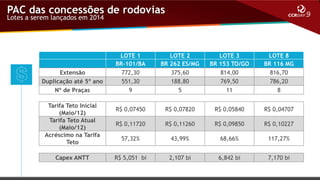 PAC das concessões de rodovias
Lotes a serem lançados em 2014

Extensão
Duplicação até 5º ano
Nº de Praças
Tarifa Teto Inicial
(Maio/12)
Tarifa Teto Atual
(Maio/12)
Acréscimo na Tarifa
Teto
Capex ANTT

LOTE 1
BR-101/BA
772,30
551,30
9

LOTE 2
BR 262 ES/MG
375,60
188,80
5

LOTE 3
BR 153 TO/GO
814,00
769,50
11

LOTE 8
BR 116 MG
816,70
786,20
8

R$ 0,07450

R$ 0,07820

R$ 0,05840

R$ 0,04707

R$ 0,11720

R$ 0,11260

R$ 0,09850

R$ 0,10227

57,32%

43,99%

68,66%

117,27%

R$ 5,051 bi

2,107 bi

6,842 bi

7,170 bi

 