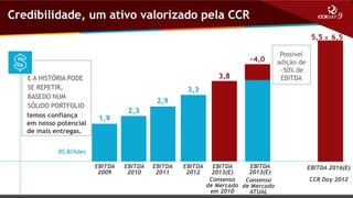 Credibilidade, um ativo valorizado pela CCR
5,5 a 6,5
~4,0
E A HISTÓRIA PODE
SE REPETIR,
BASEDO NUM
SÓLIDO PORTFOLIO
temos confiança
em nosso potencial
de mais entregas.

3,8

Possível
adição de
~50% de
EBITDA

3,3
2,9
1,9

2,3

R$ Bilhões
EBITDA
2009

EBITDA
2010

EBITDA
2011

EBITDA
2012

EBITDA
EBITDA
2013(E)
2013(E)
Consenso
Consenso
de Mercado de Mercado
em 2010
ATUAL

EBITDA 2016(E)
CCR Day 2012

 