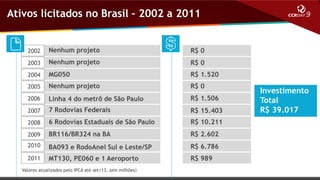 Ativos licitados no Brasil – 2002 a 2011

2002

Nenhum projeto

R$ 0

2003

Nenhum projeto

R$ 0

2004

MG050

R$ 1.520

2005

Nenhum projeto

R$ 0

2006

Linha 4 do metrô de São Paulo

R$ 1.506

2007

7 Rodovias Federais

R$ 15.403

2008

6 Rodovias Estaduais de São Paulo

R$ 10.211

2009

BR116/BR324 na BA

R$ 2.602

2010

BA093 e RodoAnel Sul e Leste/SP

R$ 6.786

2011

MT130, PE060 e 1 Aeroporto

R$ 989

Valores atualizados pelo IPCA até set/13. (em milhões)

Investimento
Total
R$ 39.017

 